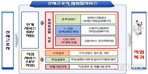 【서울=뉴시스】 산재근로자 재취업 프로세스.2019.08.10.(사진=근로복지공단 제공)