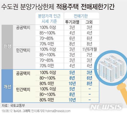 【서울=뉴시스】12일 국토교통부가 발표한 '민간택지 분양가상한제 적용기준 개선방안'에 따르면 수도권 투기과열지구내 민간택지 분양가상한제 적용 주택의 전매제한기간이 5~10년으로 확대된다. (그래픽=안지혜 기자) hokma@newsis.com