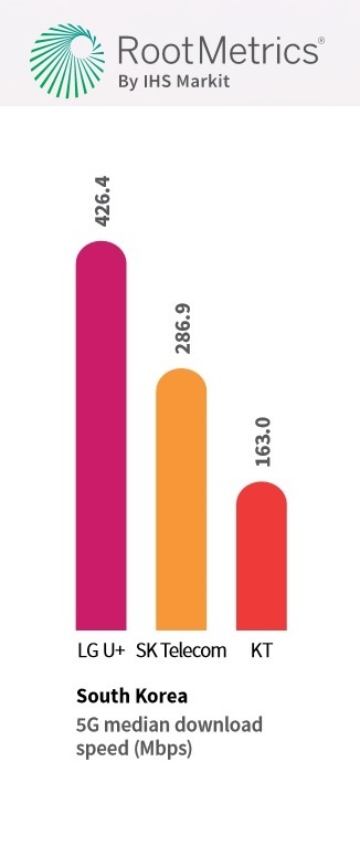 【서울=뉴시스】5G 다운로드 속도 '중간값' (그래픽=IHS마킷 루트메트릭스 제공)