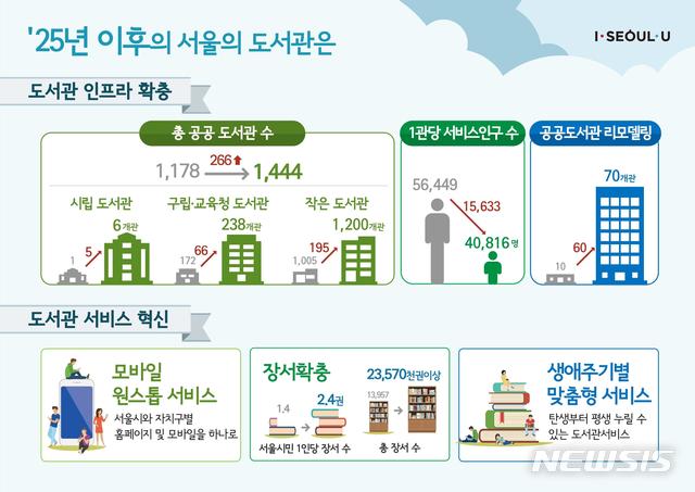 【서울=뉴시스】 ’25년 달라지는 서울의 도서관. 2019.08.13. (그림=서울시 제공) 