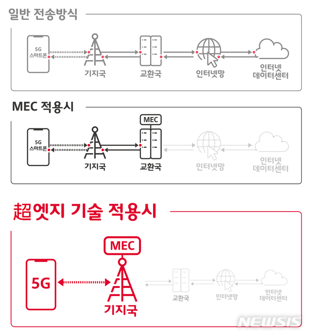 【서울=뉴시스】SK텔레콤은 세계 최초로 고객 최접점인 기지국 단에 ‘MEC’ 적용이 가능한 ‘초 photo@newsis.com엣지’ 기술을 개발하는 등 기존 'MEC'를 뛰어넘는 자사만의 차별화된 ‘5GX MEC’ 플랫폼을 13일 공개했다. (사진/SK텔레콤 제공) 