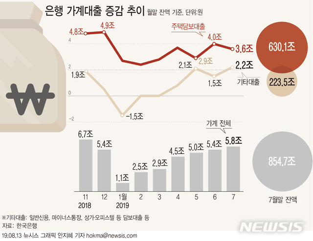 【서울=뉴시스】13일 한국은행에 따르면 7월말 은행 가계대출 잔액은 854조7498억원으로 전월대비 5조7983억원 증가했다. (그래픽=안지혜 기자) hokma@newsis.com
