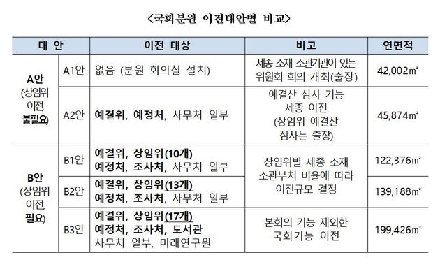 【서울=뉴시스】국토연구원이 국회 사무처의 의뢰로 수행한 '업무효율성 제고를 위한 국회분원 설치 및 운영방안' 연구용역 결과. 2019.08.13. (자료=국회 사무처 제공)