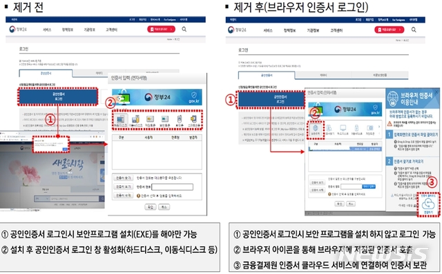 【세종=뉴시스】행정안전부가 정부24등 22개 공공 웹사이트에서 액티스엑스 등 플러그인을 제거했다고 13일 밝혔다. 앞으로는 공인인증서가 없어도 금융결제원 클라우드 저장소에 보관한 공인인증서로 접속할 수 있고, 키보드 보안 등은 이용자가 원할 경우에만 사용할 수 있다. 2019.08.13. (자료=행안부 제공)