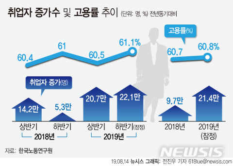 하반기 취업자수 22.1만명 전망…日규제·美中마찰로 불확실성↑