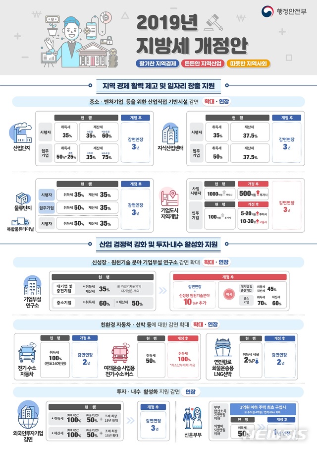 【세종=뉴시스】행정안전부는 산업단지·기업부설연구소 등에 대한 지방세 감면 연장 특례와 고액·상습체납자 처분 등을 담은 4대 지방세 관련법 개정안을 14일 입법예고한다고 13일 밝혔다. 2019.08.13. (자료=행안부 제공)