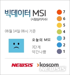 [빅데이터MSI]14일 오전 주식시장 심리 3단계 '약간 나쁨'