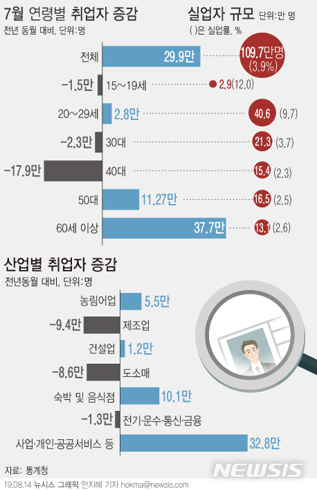 【서울=뉴시스】14일 통계청에 따르면 지난 7월 취업자 수는 2738만3000명으로 1년 전보다 29만9000명 증가했다. 연령대별로 보면 40~49세(-17만9000명), 30~39세(-2만3000명)에서 취업자 수가 감소했다. (그래픽=안지혜 기자) hokma@newsis.com