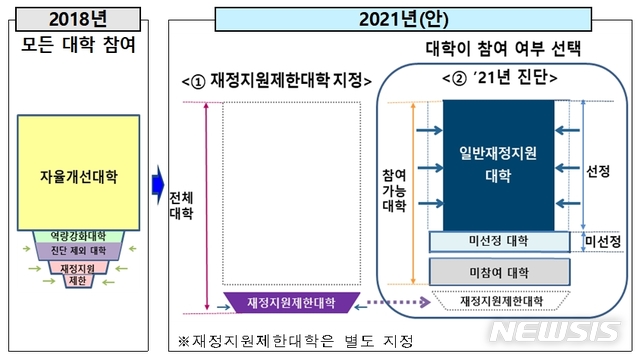【세종=뉴시스】교육부가 14일 대학평가에 따라 국고지원 가능 대학을 지정하고 미참여대학·하위대학은 재정지원을 제한하는 골자의 '2021년 대학기본역량진단 기본계획' 시안을 발표했다. 2019.08.14. (자료=교육부 제공) 