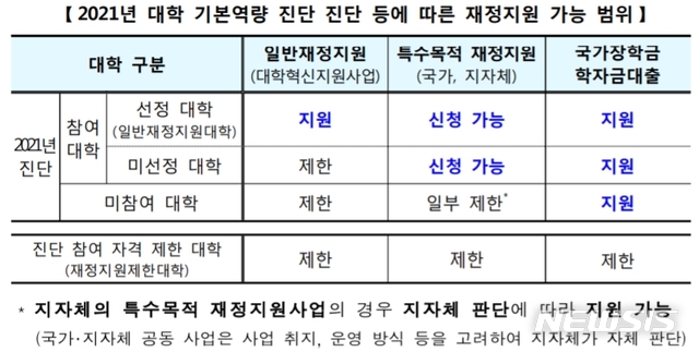【세종=뉴시스】교육부가 14일 대학평가를 통해 국고지원 가능 대학을 지정하고 미참여대학·하위대학은 재정지원을 제한하는 골자의 '2021년 대학기본역량진단 기본계획' 시안을 발표했다. 평가에 참여해야 일반재정지원 또는 특수목적재정지원을 받을 수 있다. 별도 평가를 통해 하위 재정지원제한대학에 지정되면 국가장학금과 학자금대출까지 제한된다. 2019.08.14. (자료=교육부 제공) 