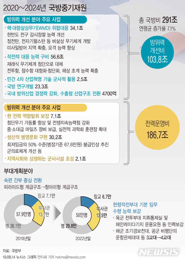 【서울=뉴시스】국방부는 14일 향후 5년 동안의 군사력 건설과 운영 계획을 담은 2020~2024 국방중기계획을 수립했다고 밝혔다. 국방부가 이번 국방중기계획에 책정한 소요재원은 290조5000억원으로, 지난 1월 발표한 2018~2022년 국방중기계획(270조7000억원)보다 19조8000억원이 늘어난 규모다.