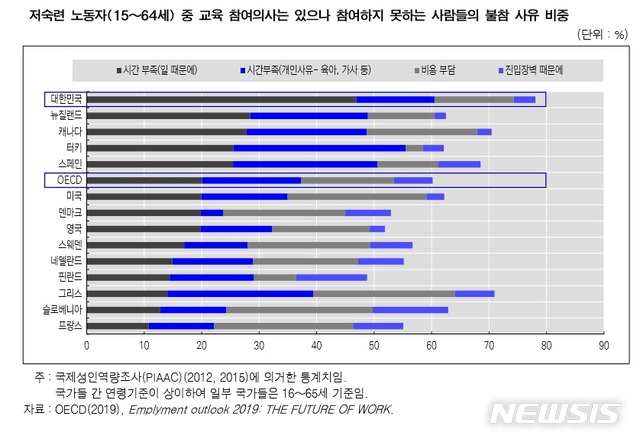 【서울=뉴시스】 저숙련 노동자(15～64세) 중 교육 참여의사는 있으나 참여하지 못하는 사람들의 불참 사유 비중.2019.08.14.(그래프=한국노동연구원 제공) 