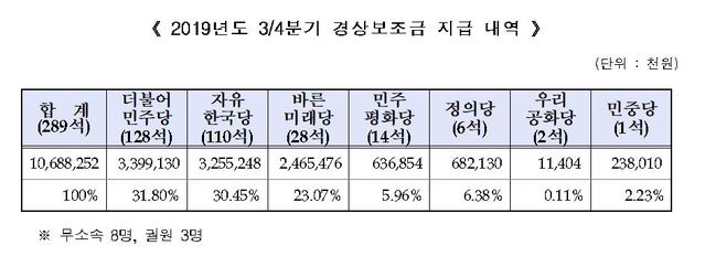 【서울=뉴시스】중앙선거관리위원회(중앙선관위)의 2019년도 3분기 경상보조금 지급 내역. 2019.08.14. (자료=중앙선관위 제공)