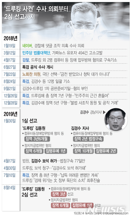 【서울=뉴시스】14일 서울고등법원은 포털 사이트 댓글조작 혐의로 재판에 넘겨진 '드루킹' 김동원(씨 항소심에서 징역 3년6개월을 선고한 1심과 달리 징역 3년을 선고했다. 정치자금법 위반 혐의는 1심과 같이 징역 6개월에 집행유예 1년을 선고했다. 다음은 드루킹 사건 수사 의뢰부터 2심 선고까지 일지. (그래픽=전진우 기자) 618tue@newsis.com