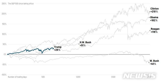 【서울=뉴시스】사진은 13일(현지시간) CNN이 보도한 역대 미국 대통령 재임기간 S&P500 지수 상승률을 비교한 그래프를 갈무리한 것이다. 2019.08.14