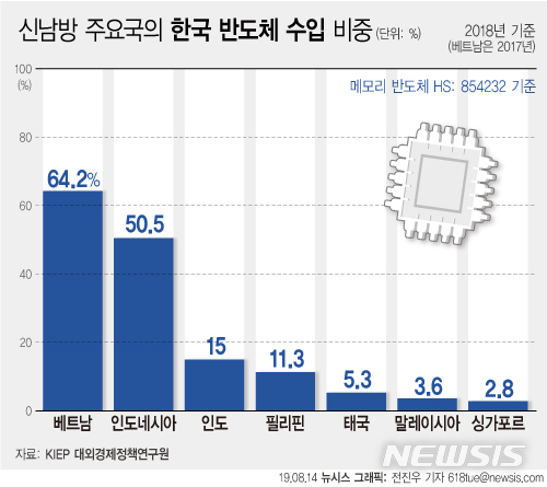 KIEP "日 수출규제 조치로 아세안·인도 등에 타격"