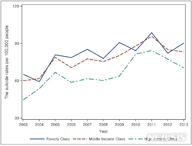 【세종=뉴시스】소득수준별 인구 10만명당 극단적인 선택에 따른 사망자 수. (그래픽=연세대학교 한은아 교수 연구팀 제공)