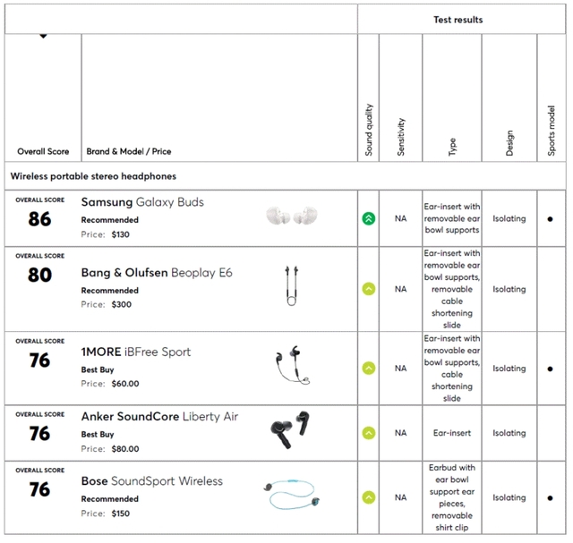 컨슈머리포트 무선 이어폰 평가 순위. 