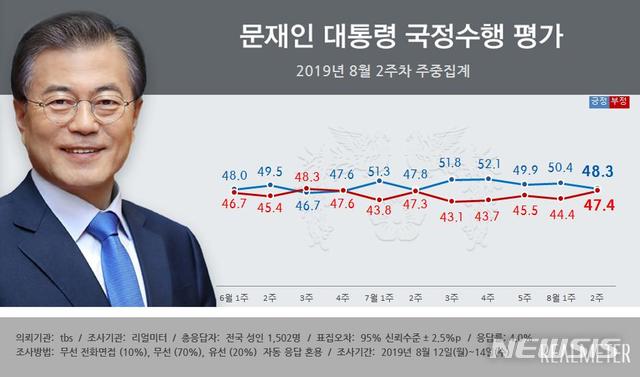 【서울=뉴시스】 여론조사 전문기관 리얼미터는 tbs의 의뢰로 실시한 8월 2주차(12~13일) 주중 집계에서 문 대통령의 국정 지지율이 전주 대비 2.1%포인트 하락한 48.3%(매우 잘함 27.5%, 잘하는 편 20.8%)를 기록했다고 15일 밝혔다. '국정수행을 잘못하고 있다'는 부정평가는 3.0%포인트 오른 47.4%(매우 잘못함 33.0%, 잘못하는 편 14.4%)를 기록했다. '모름/무응답'은 0.9%포인트 감소한 4.3%로 집계됐다. 2019.8.15.(그래픽 출처 : 리얼미터)