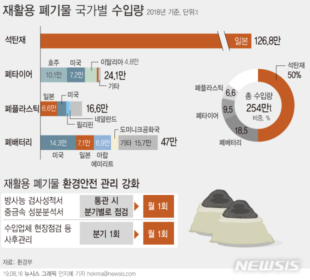 【서울=뉴시스】환경부는 16일 수입 폐기물의 안전관리 강화 품목 확대 계획을 발표했다. 수입통관 절차가 강화되는 대상은 폐배터리, 폐타이어, 폐플라스틱 등 수입량이 많은 3개 품목이다. (그래픽=안지혜 기자) hokma@newsis.com