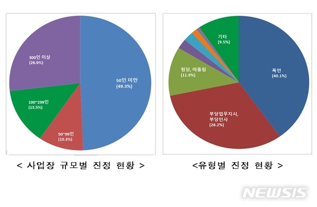 【서울=뉴시스】직장 내 괴롭힘 관련 사업장 규모별·유형별 진정 현황. 2019.08.18. (그래프=고용노동부 제공) 