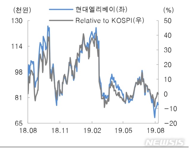 대신證 "현대엘리베이터, 2분기 시장 기대치 상회…매수의견"