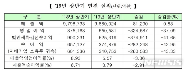 [2019년 상반기 실적결산]코스피 상장사 1000원 팔아 55.7원 남겼다…이익률 3.36%↓