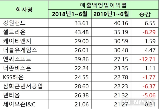 [2019년 상반기 실적결산]코스피 상장사 1000원 팔아 55.7원 남겼다…이익률 3.36%↓