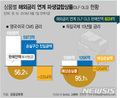 【서울=뉴시스】19일 금융감독원에 따르면 불완전판매 논란이 일고 있는 해외금리 연계형 파생결합상품(DLF, DLS) 판매 잔액은 총 8224억원 수준에 달하는 것으로 집계됐다. 독일국채 10년물 금리 연계상품은 현재 금리가 만기(9~11월)까지 유지 시 예상 손실 금액이 -1204억원으로 평균 예상손실률이 95.1%다. (그래픽=전진우 기자)&nbsp; 618tue@newsis.com 
