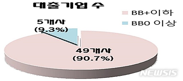 【대전=뉴시스】 김양수 기자 = 특허청의 2019년 상반기 IP담보대출 실태조사 결과 우량등급(BBB-이상) 기업보다 비우량등급(BB+이하)의 기업들에 대한 대출이 활발한 것으로 나타났다.2019.08.20(사진=특허청 제공) photo@newsis.com