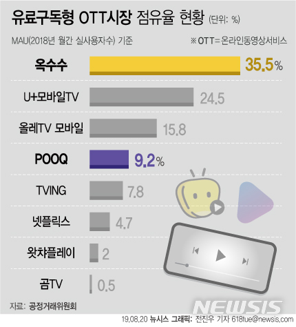 【서울=뉴시스】20일 공정거래위원회가 온라인동영상서비스(OTT) '옥수수(oksusu)'와 '푹(POOQ)'간 합병에 승인했다. 옥수수와 푹은 지난해 월간 실사용자 수를 기준으로 각각 35.5%, 9.2%의 점유율을 갖고 있다. 양사를 합치면 점유율이 44.7%에 달하는 대형 통합 OTT가 탄생하게 된다. (그래픽=전진우 기자) 618tue@newsis.com