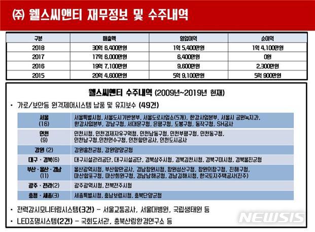 【서울=뉴시스】(주)웰스씨앤티 재무정보 및 수주내역(자료=정점식 자유한국당 의원실 제공)