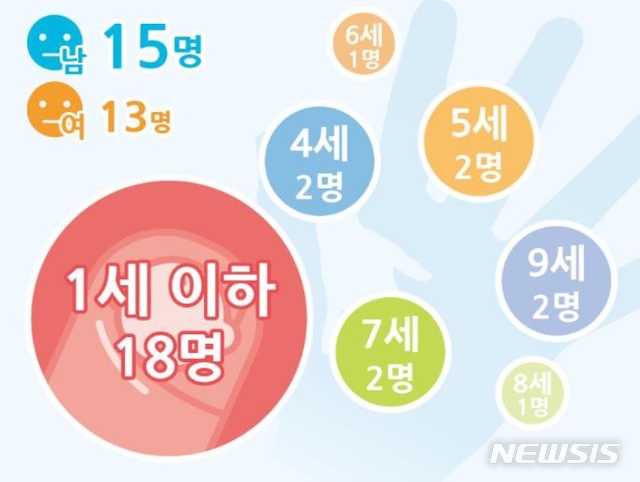 【세종=뉴시스】지난해 사망아동 성별과 연령대. (그래픽=중앙아동보호전문기관 제공)