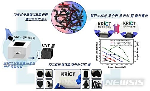 【대전=뉴시스】 김양수 기자 = 한국화학연구원이 개발한 다공성 CNT 폼 소재 및 이를 이용한 유연 열전소자 모습.2019.08.20(사진=한국화학연구원 제공) photo@newsis.com