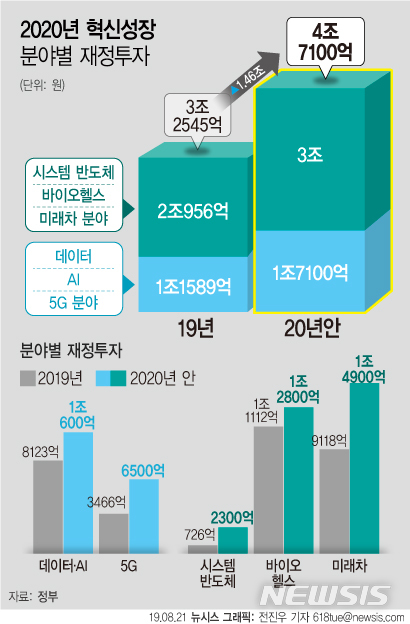 데이터·5G·AI·반도체·바이오·미래車에 4.7조…혁신성장 대규모 투자