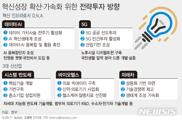 "AI 종합대책, 하반기 마련"…데이터·5G·수소경제 혁신 가속화