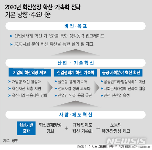 데이터·5G·AI·반도체·바이오·미래車에 4.7조…혁신성장 대규모 투자