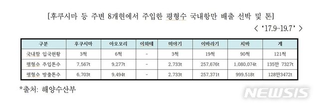 【서울=뉴시스】김종회 의원이 21일 해양수산부로부터 제출받은 자료.