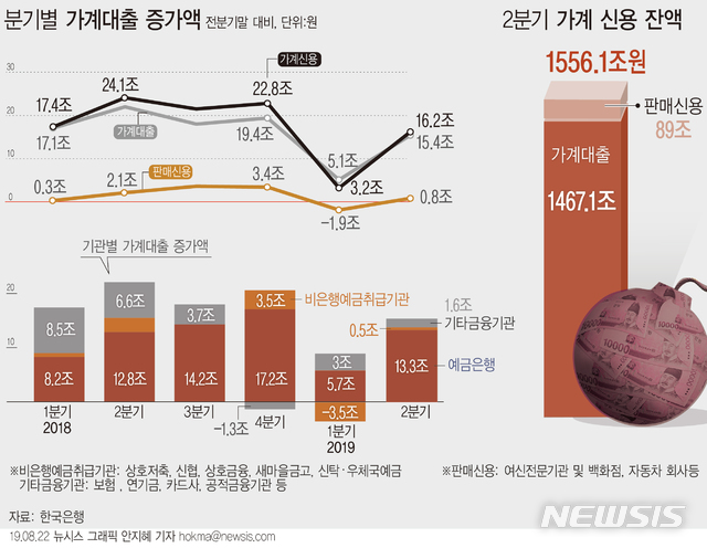 가계빚, 1556조 돌파…증가율 2004년 수준으로 '둔화'