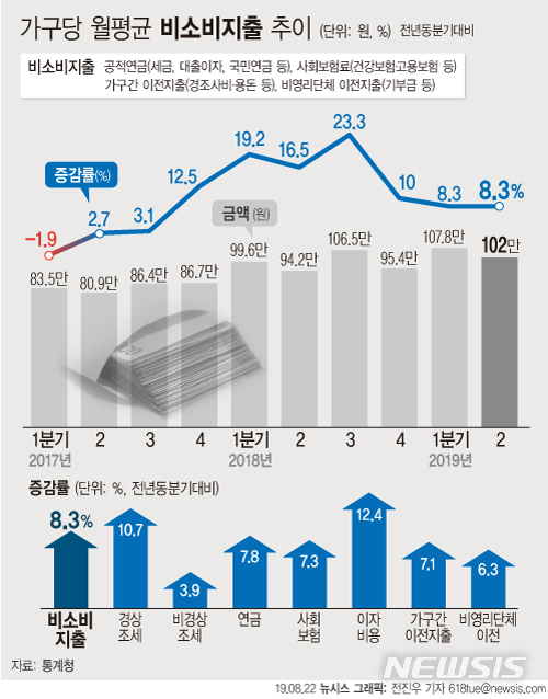 국내 가구, 대출이자·세금 등에 월 102만원씩 썼다…전년동기比 9분기째↑