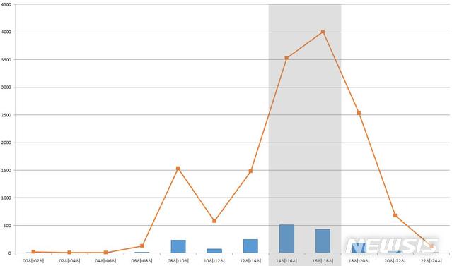【세종=뉴시스】행정안전부는 지난 5년간 초등학생 교통사고 현황을 분석한 결과 하교시간대인 낮 12시부터 오후 6시까지 사고가 집중됐다고 밝혔다. 2019.08.22. (자료=행안부 제공)