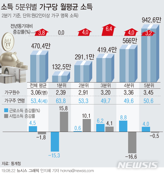 하위20% 소득 감소세 멈췄지만…양극화 수준 다시 최악으로