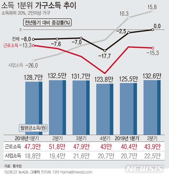 하위 20% 근로소득 6분기째 감소…계속 나빠지는 분배 상황