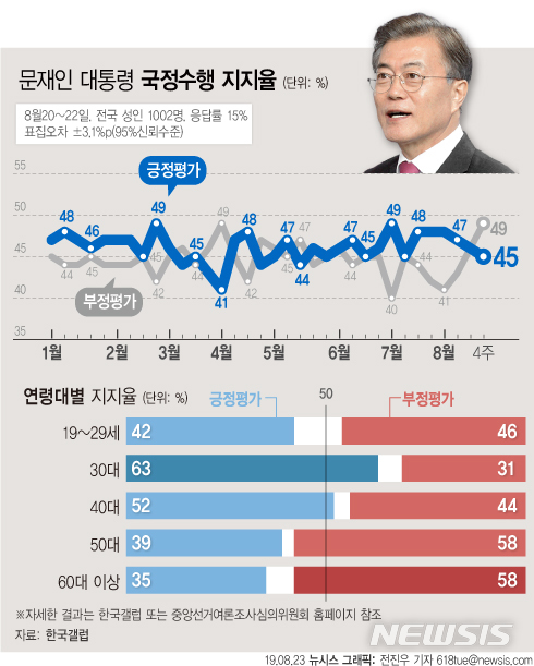 【서울=뉴시스】한국갤럽이 8월 4주차 문재인 대통령의 부정률는 2주 전보다 6%p 치솟으며 49%를 기록한 반면 긍정률은 2%포인트 하락한 45%에 머물렀다. 부정평가 이유로 '인사 문제'가 상위권에 올랐는데 조국 법무부장관 후보자를 둘러싼 논란이 지지율에도 반영된 것으로 분석된다. (그래픽=전진우 기자) 618tue@newsis.com