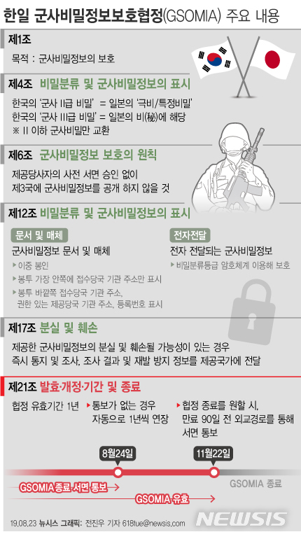 【서울=뉴시스】22일 정부는 한일군사정보보호협정(GSOMIA·지소미아)를 종료하겠다고 발표했으며, 종료 시한은 오는 24일이다. 1년 단위로 연장되는 지소미아는 만료 90일 전 어느 한 쪽이 파기 의사를 통보하면 자동 종료된다. (그래픽=전진우 기자)  618tue@newsis.com 