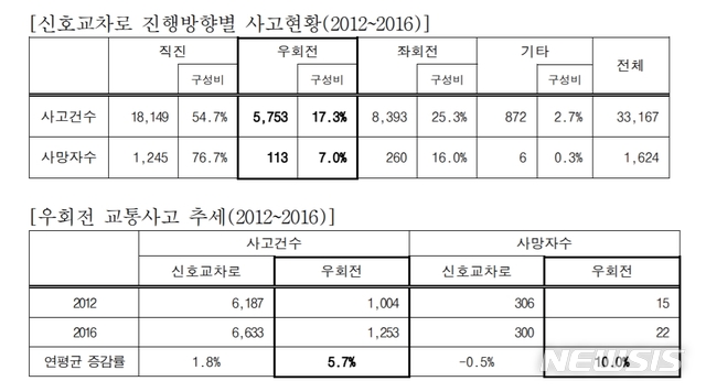 삼성교통硏 "韓 교차로 사고 중 17%, 우회전 차량에 의해 발생"