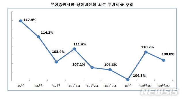 유가증권시장 상장법인의 최근 부채비율 추이