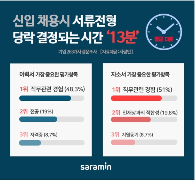 신입채용 서류전형 당락 결정되는 시간은 '13분'