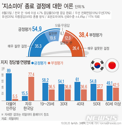 지소미아 종료 긍정적…찬성 54.9% vs 반대 38.4%