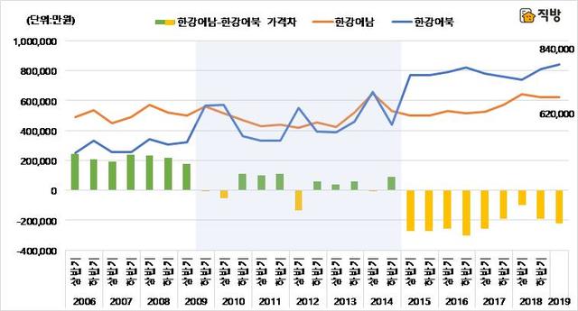 【서울=뉴시스】 한강 이남-한강 이북 반기별 최고 거래가격 추이 (제공=직방)